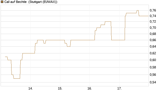 Call auf Bechtle [BNP Paribas Emissions- und Handelsges.] Chart