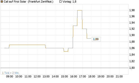 Call auf First Solar [BNP Paribas Emissions- und Handelsges.] Chart
