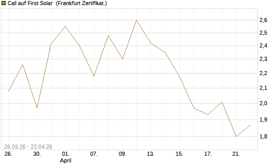 Call auf First Solar [BNP Paribas Emissions- und Handelsges.] Chart
