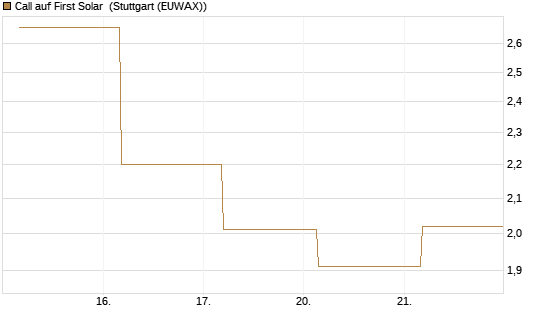 Call auf First Solar [BNP Paribas Emissions- und Handelsges.] Chart