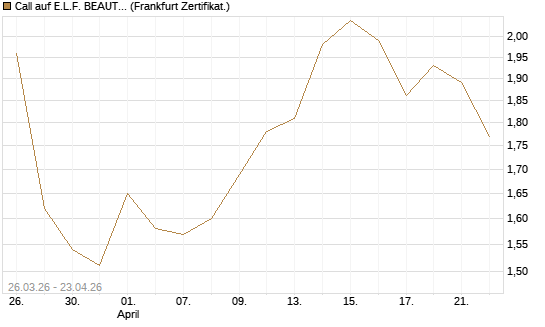 Call auf E.L.F. BEAUTY INC   Chart