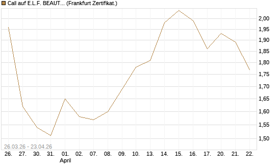 Call auf E.L.F. BEAUTY INC   Chart