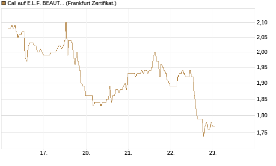Call auf E.L.F. BEAUTY INC   Chart