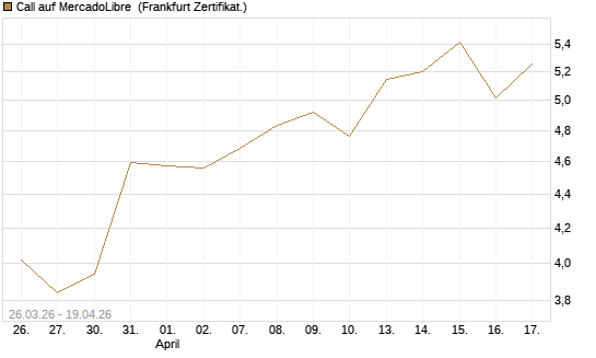 Call auf MercadoLibre [BNP Paribas Emissions- und Handelsges.] Chart