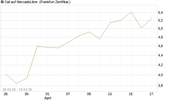 Call auf MercadoLibre [BNP Paribas Emissions- und Handelsges.] Chart