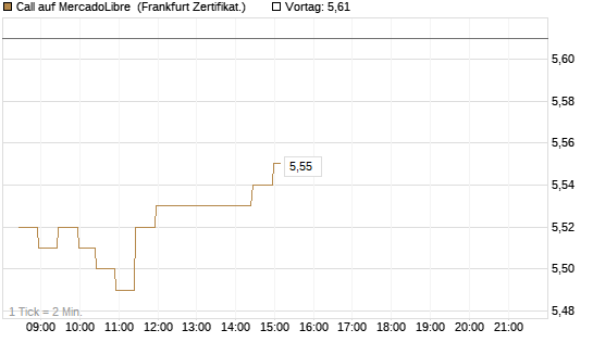 Call auf MercadoLibre [BNP Paribas Emissions- und Handelsges.] Chart
