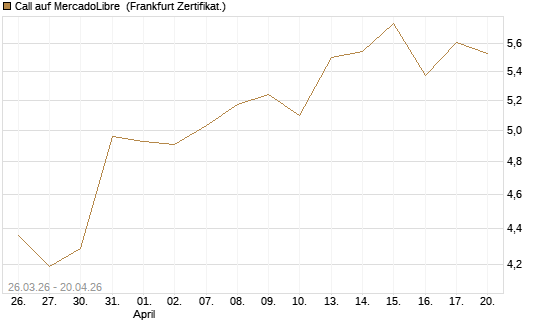 Call auf MercadoLibre [BNP Paribas Emissions- und Handelsges.] Chart
