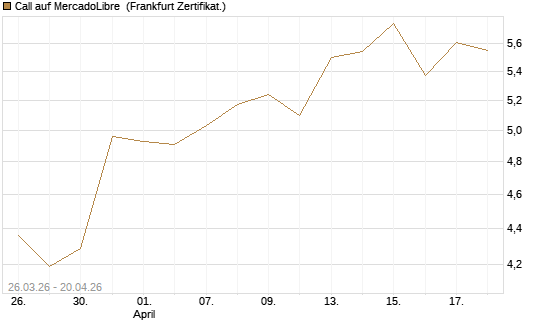 Call auf MercadoLibre [BNP Paribas Emissions- und Handelsges.] Chart