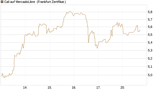 Call auf MercadoLibre [BNP Paribas Emissions- und Handelsges.] Chart