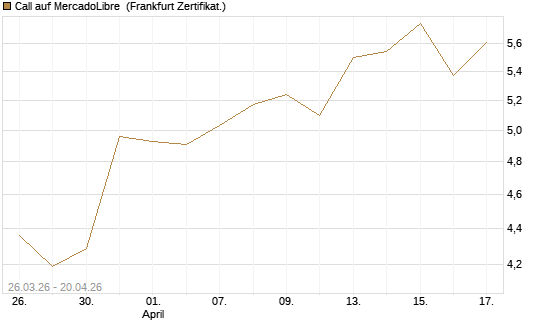 Call auf MercadoLibre [BNP Paribas Emissions- und Handelsges.] Chart