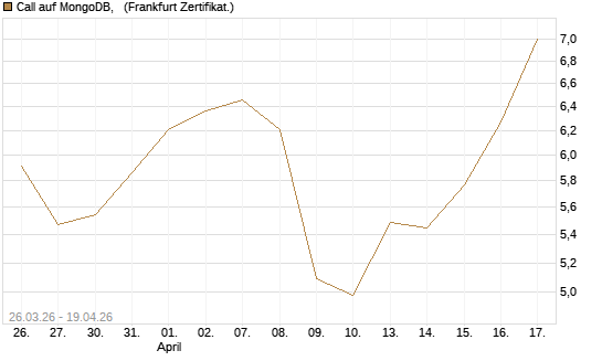 Call auf MongoDB,  [BNP Paribas Emissions- und Handelsges.] Chart