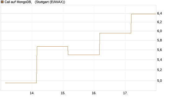 Call auf MongoDB,  [BNP Paribas Emissions- und Handelsges.] Chart