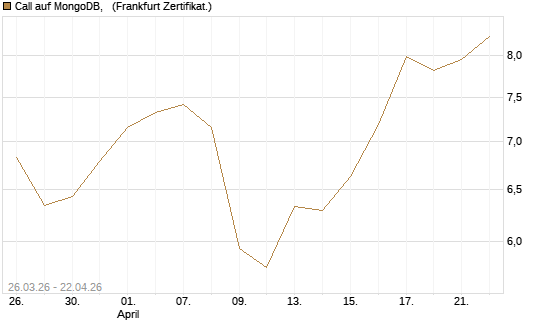 Call auf MongoDB,  [BNP Paribas Emissions- und Handelsges.] Chart