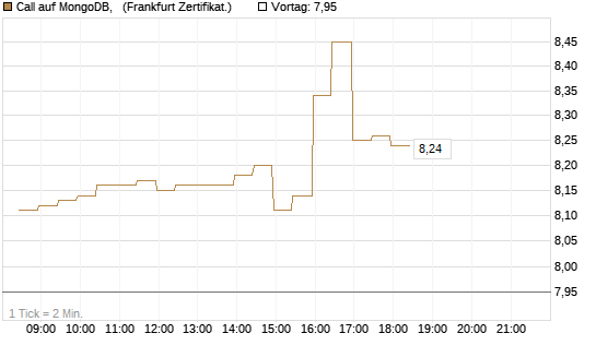 Call auf MongoDB,  [BNP Paribas Emissions- und Handelsges.] Chart