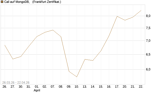 Call auf MongoDB,  [BNP Paribas Emissions- und Handelsges.] Chart