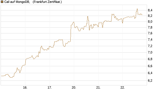 Call auf MongoDB,  [BNP Paribas Emissions- und Handelsges.] Chart