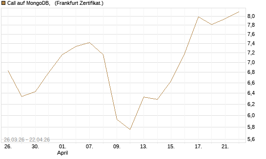 Call auf MongoDB,  [BNP Paribas Emissions- und Handelsges.] Chart