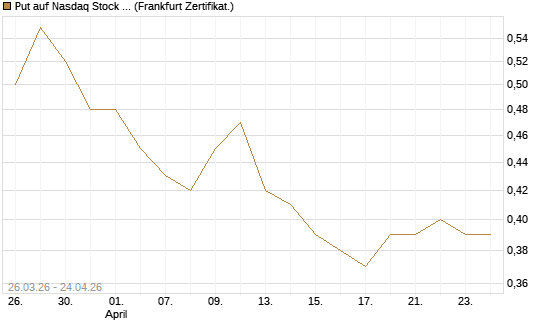 Put auf Nasdaq Stock Market [BNP Paribas Emissions- und Handelsges.] Chart