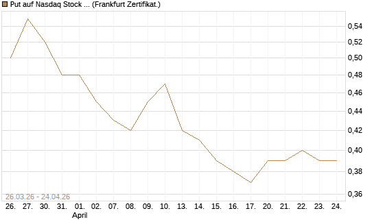 Put auf Nasdaq Stock Market [BNP Paribas Emissions- und Handelsges.] Chart