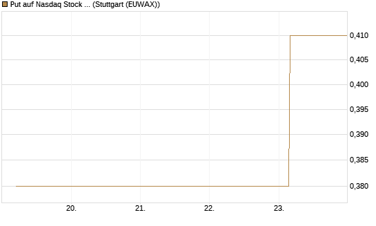 Put auf Nasdaq Stock Market [BNP Paribas Emissions- und Handelsges.] Chart