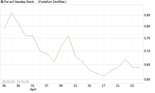 Put auf Nasdaq Stock Market [BNP Paribas Emissions- und Handelsges.] Chart