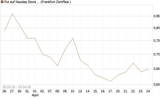 Put auf Nasdaq Stock Market [BNP Paribas Emissions- und Handelsges.] Chart
