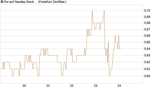 Put auf Nasdaq Stock Market [BNP Paribas Emissions- und Handelsges.] Chart