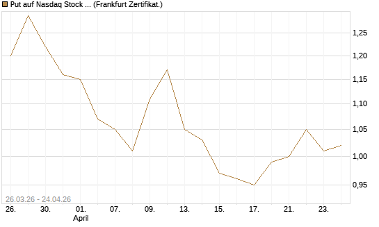 Put auf Nasdaq Stock Market [BNP Paribas Emissions- und Handelsges.] Chart