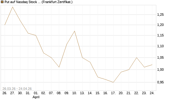 Put auf Nasdaq Stock Market [BNP Paribas Emissions- und Handelsges.] Chart