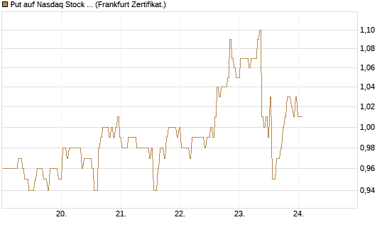 Put auf Nasdaq Stock Market [BNP Paribas Emissions- und Handelsges.] Chart
