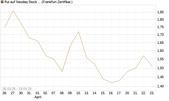 Put auf Nasdaq Stock Market [BNP Paribas Emissions- und Handelsges.] Chart