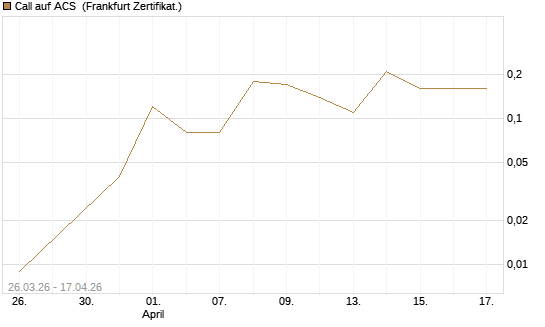 Call auf ACS [DZ BANK AG] Chart