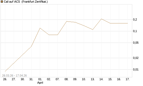 Call auf ACS [DZ BANK AG] Chart