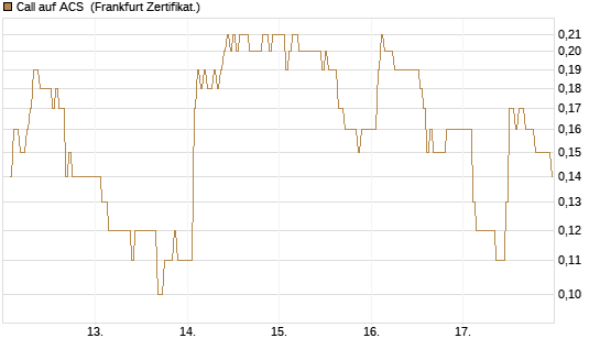 Call auf ACS [DZ BANK AG] Chart