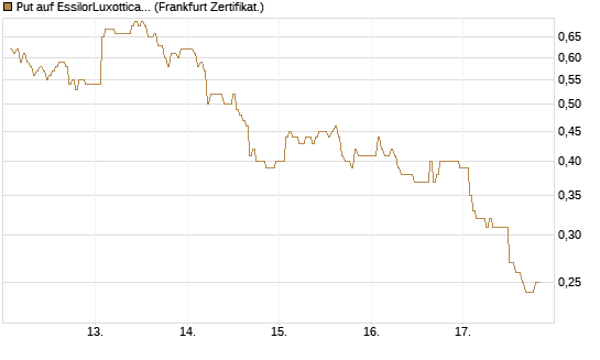 Put auf EssilorLuxottica [DZ BANK AG] Chart
