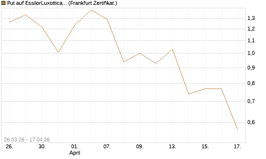 Put auf EssilorLuxottica [DZ BANK AG] Chart
