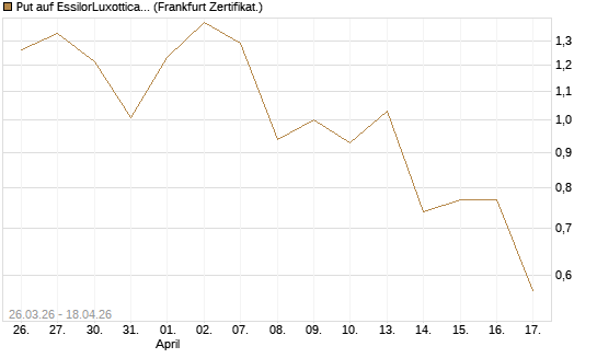 Put auf EssilorLuxottica [DZ BANK AG] Chart