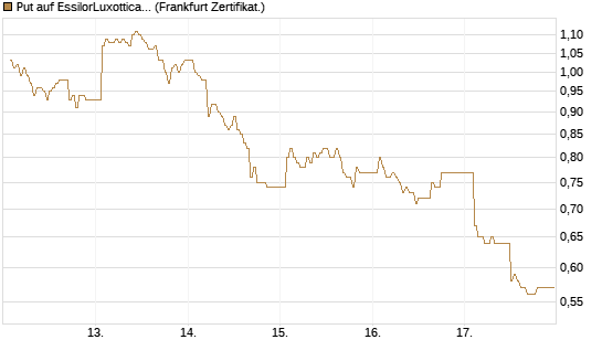Put auf EssilorLuxottica [DZ BANK AG] Chart