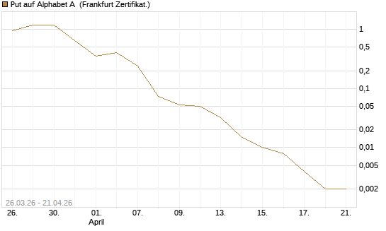 Put auf Alphabet A [Vontobel] Chart