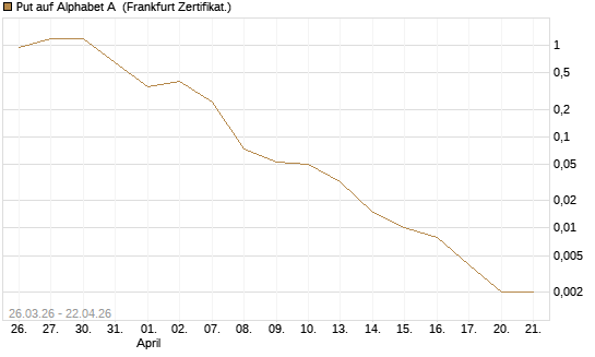 Put auf Alphabet A [Vontobel] Chart