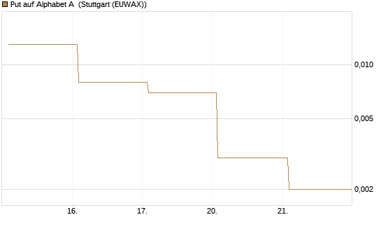 Put auf Alphabet A [Vontobel] Chart