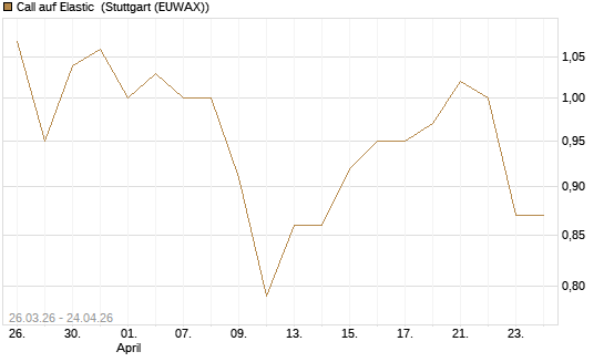 Call auf Elastic [Morgan Stanley & Co. Int. plc] Chart