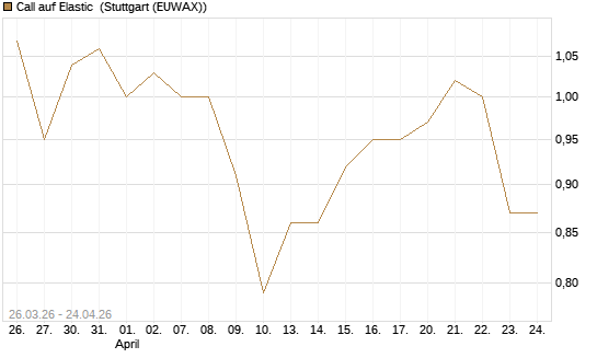 Call auf Elastic [Morgan Stanley & Co. Int. plc] Chart