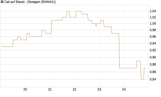 Call auf Elastic [Morgan Stanley & Co. Int. plc] Chart
