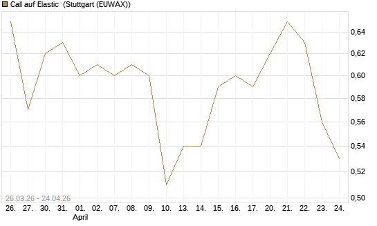 Call auf Elastic [Morgan Stanley & Co. Int. plc] Chart