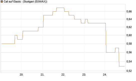 Call auf Elastic [Morgan Stanley & Co. Int. plc] Chart