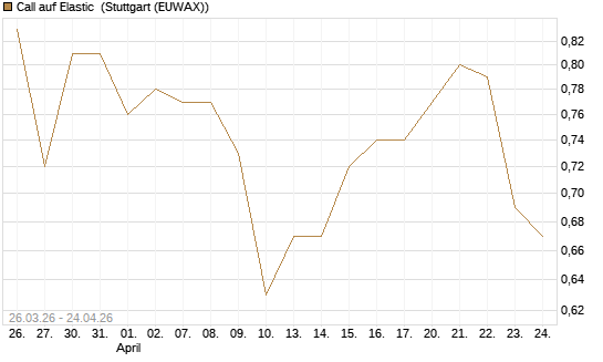 Call auf Elastic [Morgan Stanley & Co. Int. plc] Chart