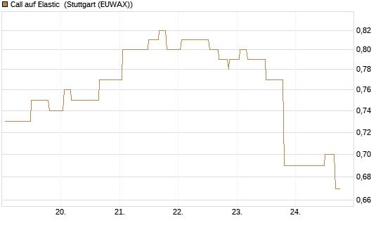 Call auf Elastic [Morgan Stanley & Co. Int. plc] Chart