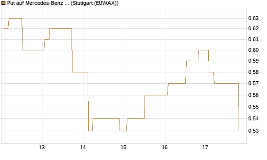Put auf Mercedes-Benz Group [Morgan Stanley & Co. Int. plc] Chart