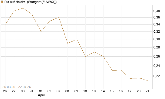 Put auf Holcim [Morgan Stanley & Co. Int. plc] Chart